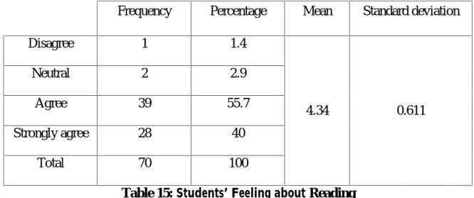 Table 15: Students’ Feeling about Reading