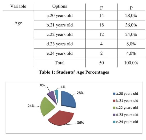 Table 1: Students’ Age Percentages 
