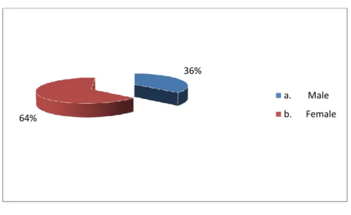 Figure 2: Student’s Gender 