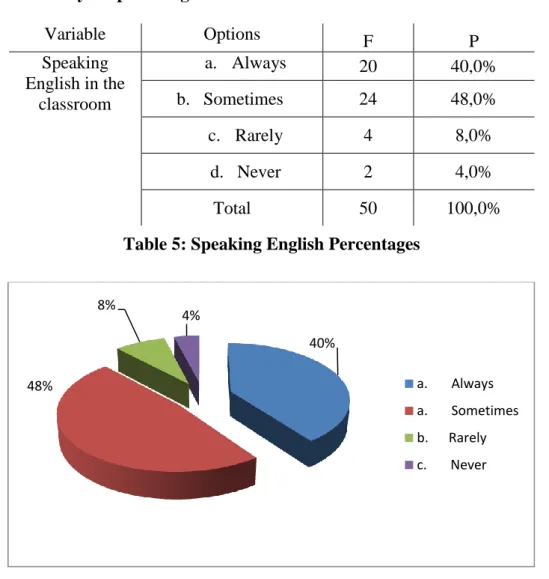 Table 5: Speaking English Percentages 