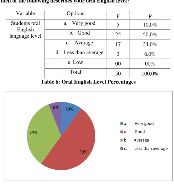 Table 6: Oral English Level Percentages 