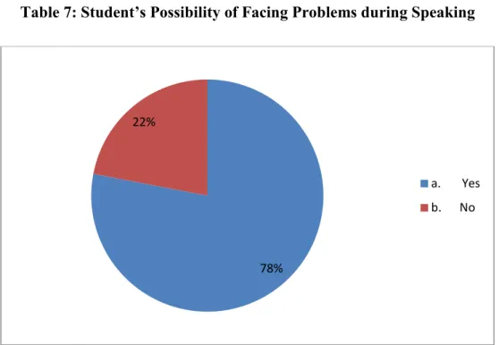 Figure 6: Students’ Problems in English Speaking 