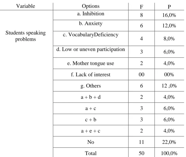 Table 8: The Different Kinds of Problems during Speaking Skill 