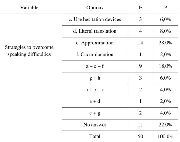 Table 9: Different Strategies to Surpass Speaking Difficulties 