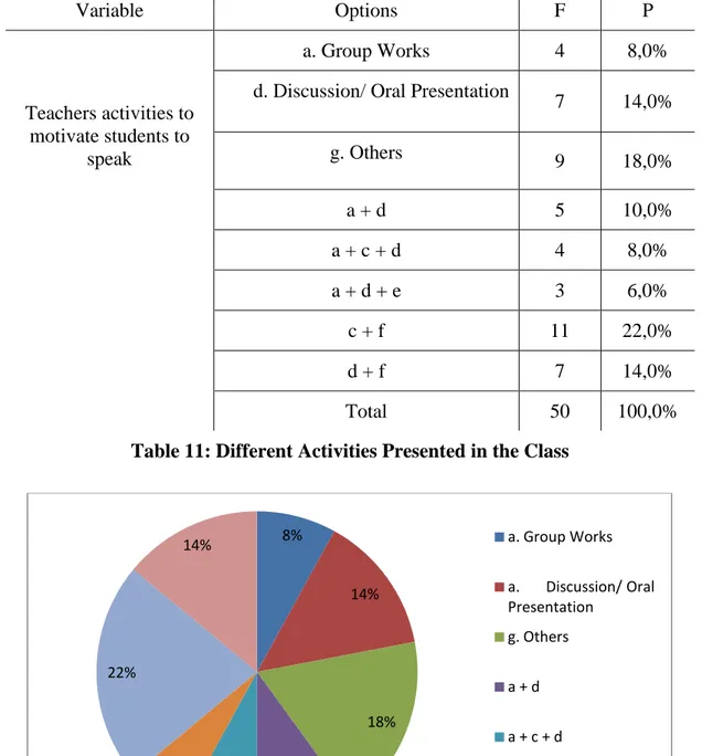 Table 11: Different Activities Presented in the Class 