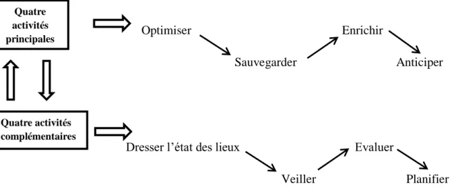 Figure N°02 : processus du management des compétences 