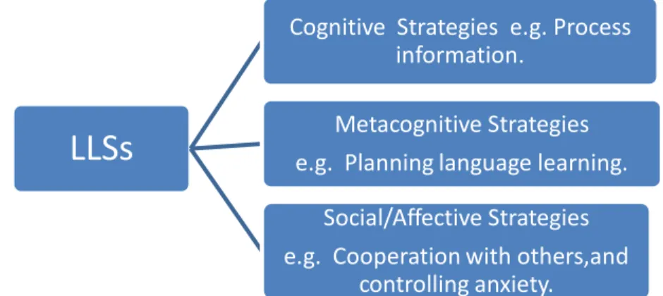 Figure 3: O‟Malley and Chamot‟s (1990) Classification of Language Learning Strategies 