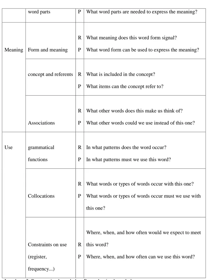 Table 2: What is Involved in Knowing a Word (Nation, 2000, pp. 40-41) 
