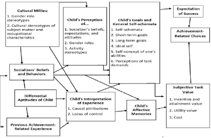 Figure 2: Expectancy–Value Model of Achievement (Eccles, Wigfield, and colleagues     1994 :61) 