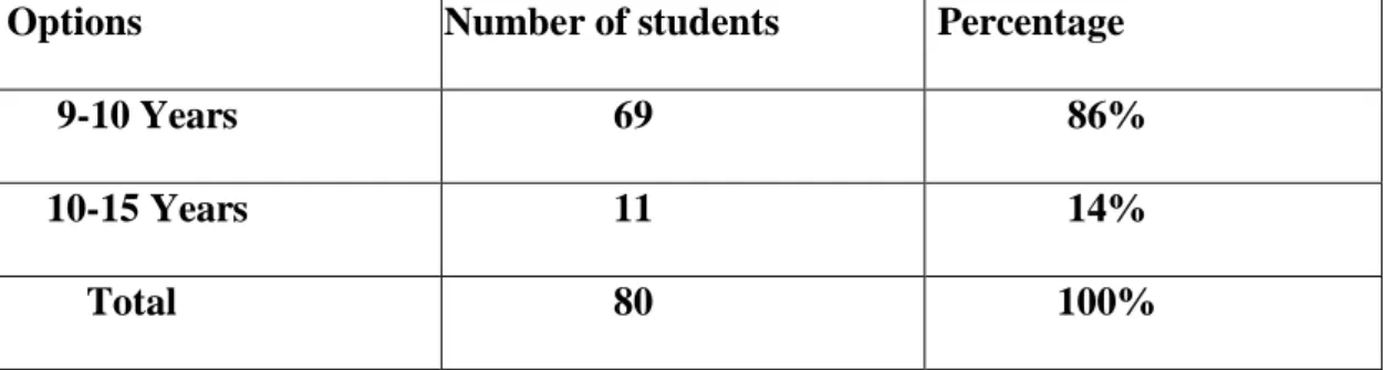 Table 02: Period of Studying English 