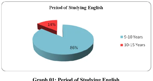 Table 03: Students’ Choice for Studying English 