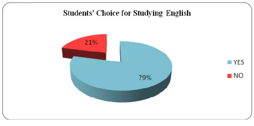 Table 04: Students’ Level 