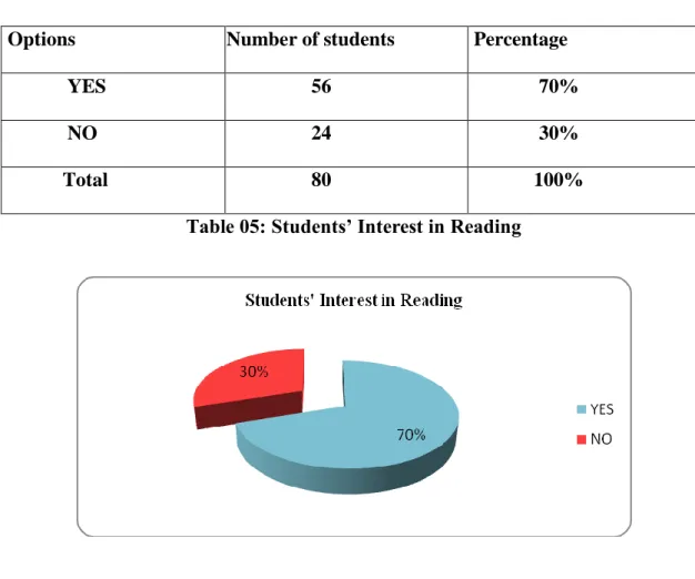 Table 05: Students’ Interest in Reading 
