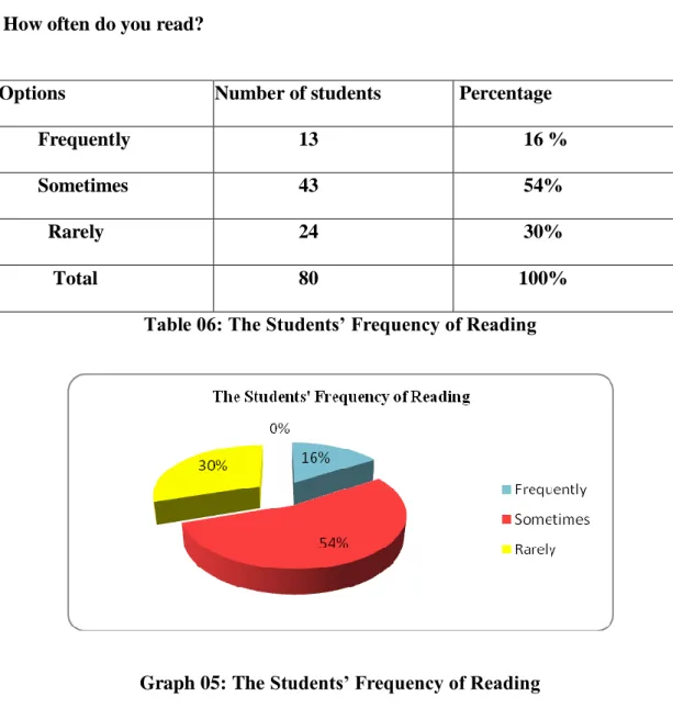 Table 06: The Students’ Frequency of Reading 