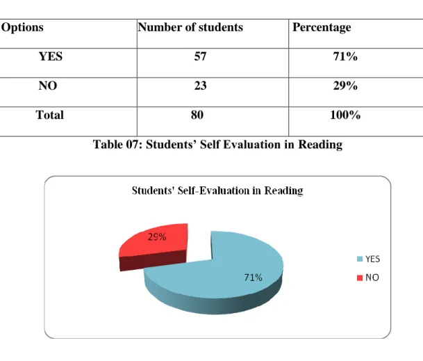 Table 07: Students’ Self Evaluation in Reading 