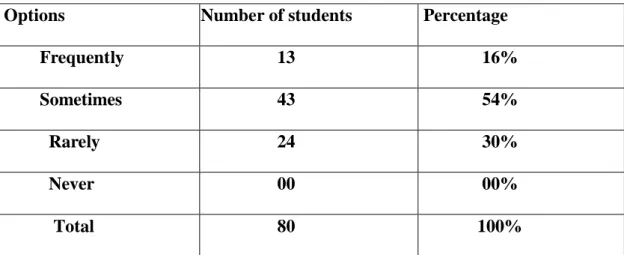 Table 09: Students’ Frequency to Read without Being Asked 