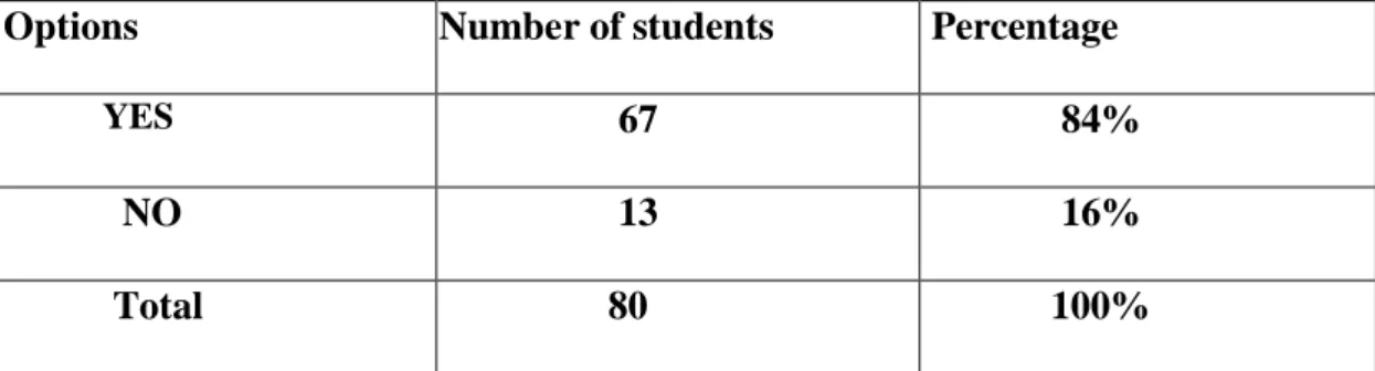 Table 10: Students' Interests in the Topic