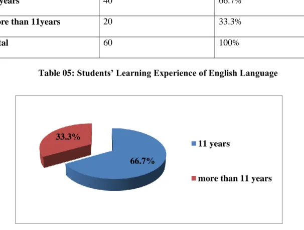Figure 02: Students’ Learning Experience of English Language 