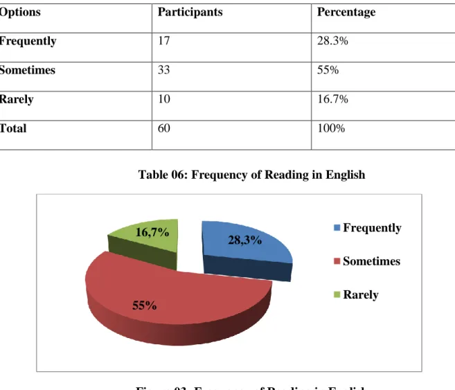 Table 06: Frequency of Reading in English 