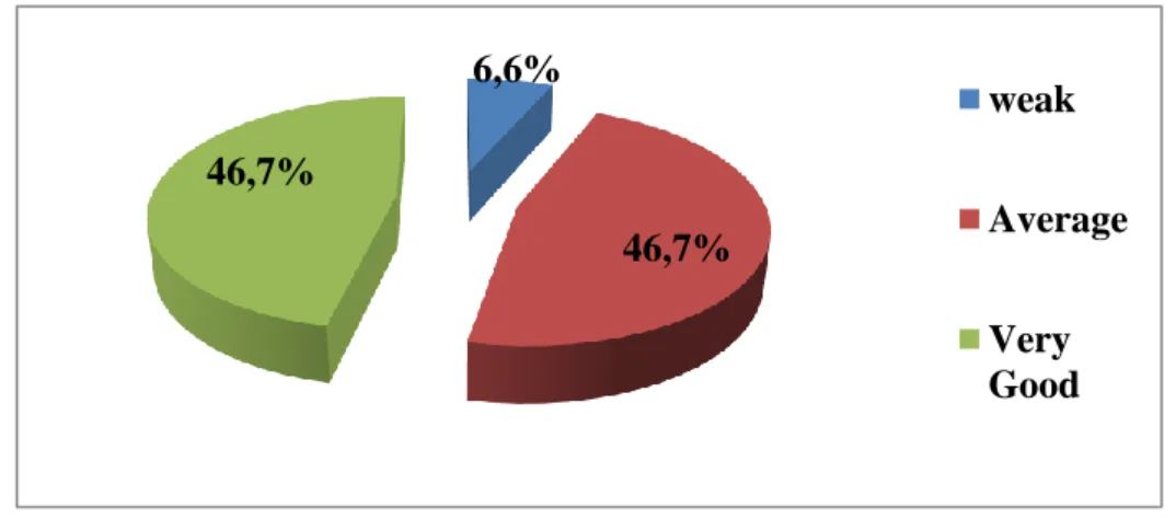 Figure 05: Students’ Perception about their Mastery of Reading Skill 