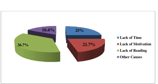 Table 9: Causes of Students’ Reading Deficiencies 