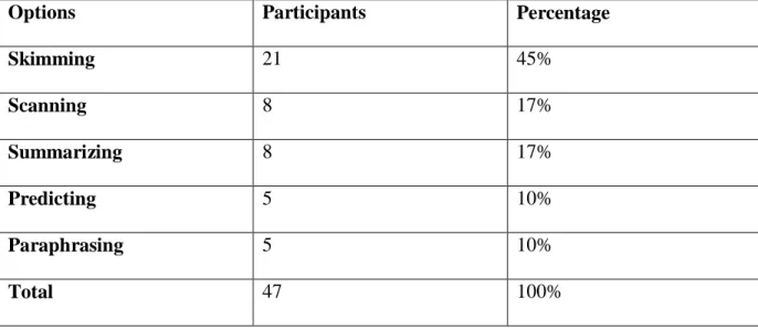 Table 11: Reading Strategies that Students Use 