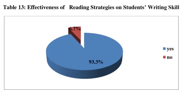 Figure 10: Effectiveness of   Reading Strategies on Students’ Writing Skills 