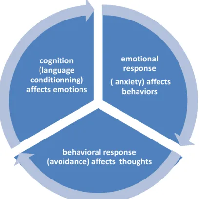 Figure 1: Emotion, cognition, and behavior. 