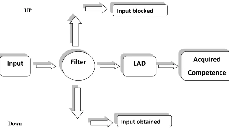 Figure 3: Operation of Krashen’s Affective Filter Hypothesis (Krashen, 1982). 