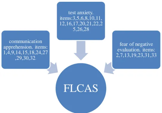 Figure 4: FLCAS Model (Horwitz et. al., 1986; as cited in Paee &amp; Misieng, 2012). 