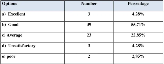 Table 02: Students’ Estimates of their English Achievement 