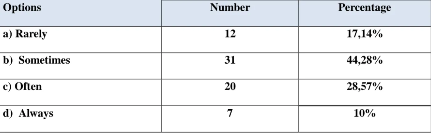Table 04: Frequency of Experiencing Anxiety 