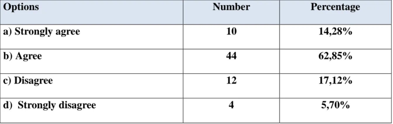Table 13: Students’ Awareness of Anxiety and Coping with It 