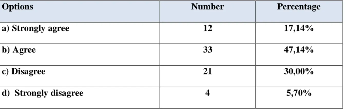 Table 14: Students’ Attitudes towards the Relationship between Anxiety and  Performance 