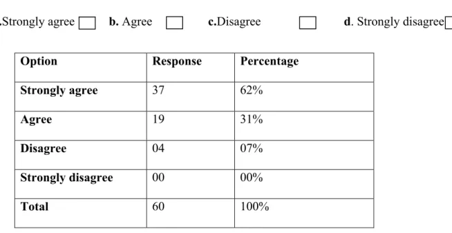 Table .3.16.  Learners’ Awareness of the Importance their Teachers’ Feedback 
