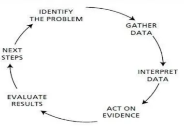 Figure 1: Action Research Cycle (Ferrance, 2000, p.17)  2.6.1.  Identification of the Problem 