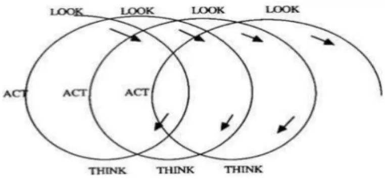 Figure 4: Stringer’s Helix of Action Research (as cited in Hine, 2013, p.154) 