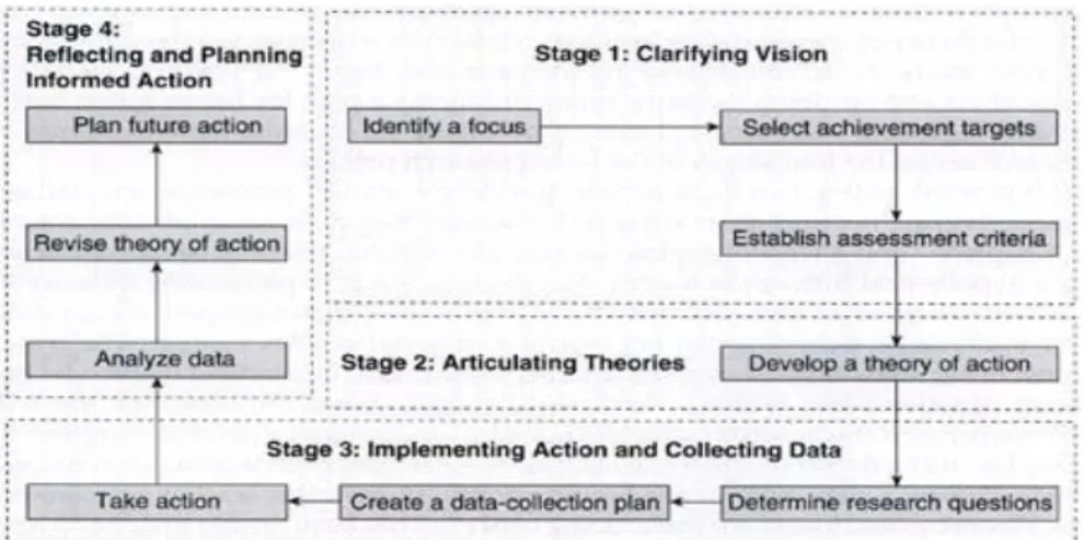 Figure 5: Sagor’s (2005) Action research Cycle (p.7) 