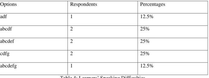 Table 4: Learners’ Speaking Difficulties 