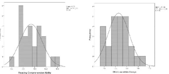 Figure  4.The  Distribution  of  Students’  Scores  in  Reading  Comprehension and DMs Use within E