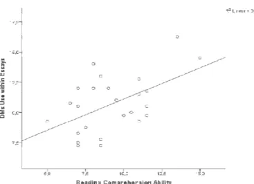 Figure  5.  Line  of  the  Best  Fit  between  the  Reading  C DMs Use within Essays. 