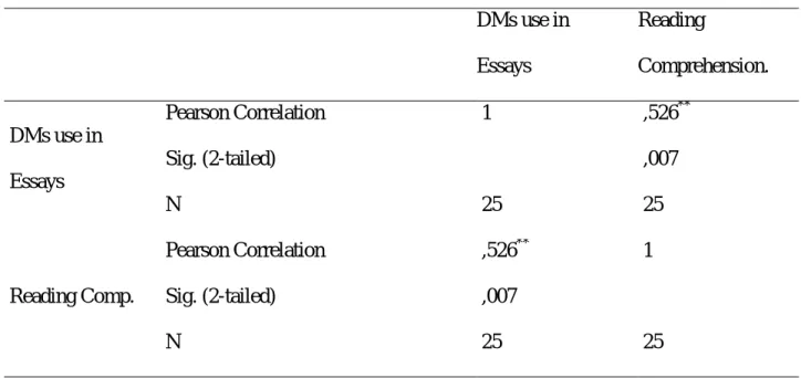 Table  4  Correlation  between  DMs  Use  in  Essays  and  Reading  Comprehension  Abilities  DMs use in   Essays  Reading  Comprehension