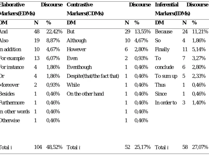 Table 6 presents students’ use of DMs in essays. A simple look at the table shows  that  students  used  DMs  214  times  in  total