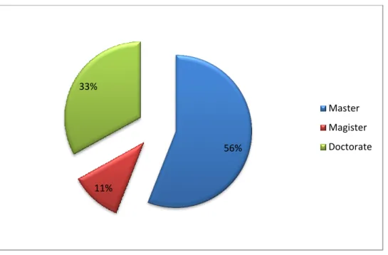 Figure 2: Teachers' Academic Degrees 