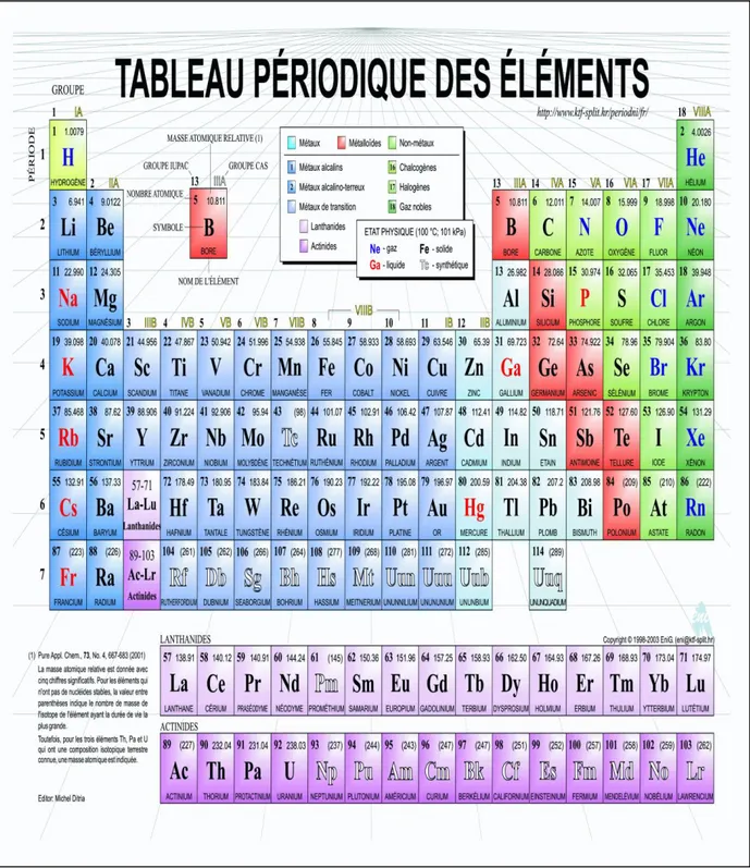 Figure 1 : Tableau périodique des éléments  [03]. 