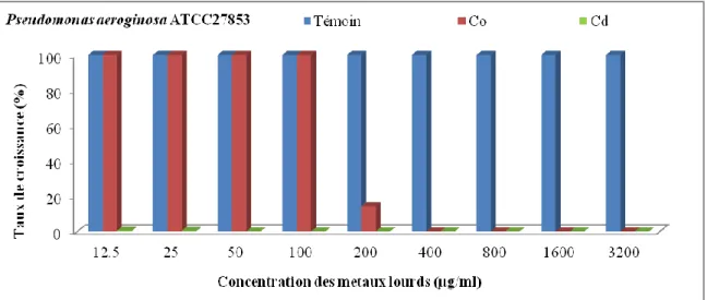 Figure 9 : Distribution du taux de croissance de Pseudomonas aeruginosa vis-à-vis du cobalt et du  cadmium