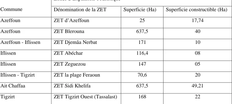 Tableau n°2 : Répartition des ZET du littoral kabyle. 