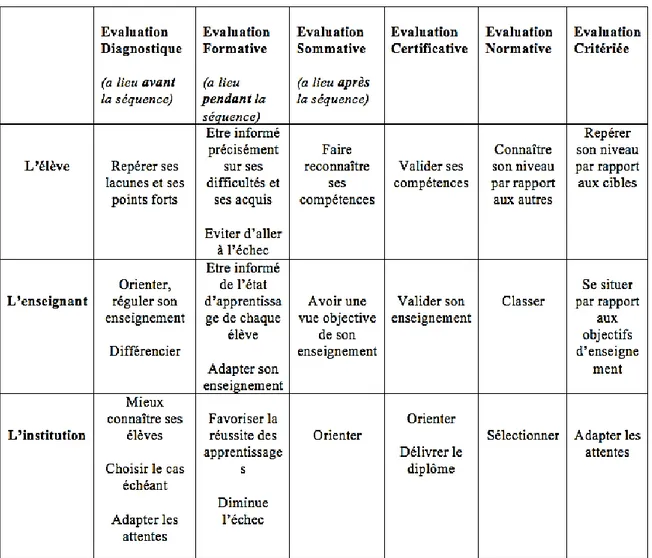 Tableau 01 : explications des différents types d’évaluation 15