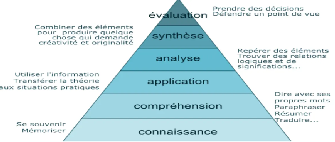 Figure  01-  La  pyramide  de  bloom  1956 :  modèle  pédagogique  qui  classifié  les  niveaux  d’acquisition  des  connaissances 20   