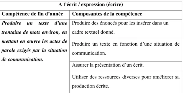 Tableau  04  –Exemple  d’une  représentation  des  compétences,  des  composantes  en  5eme  AP  (programme  de  français de la 5eme année primaire : Juin 2011,10-11p)